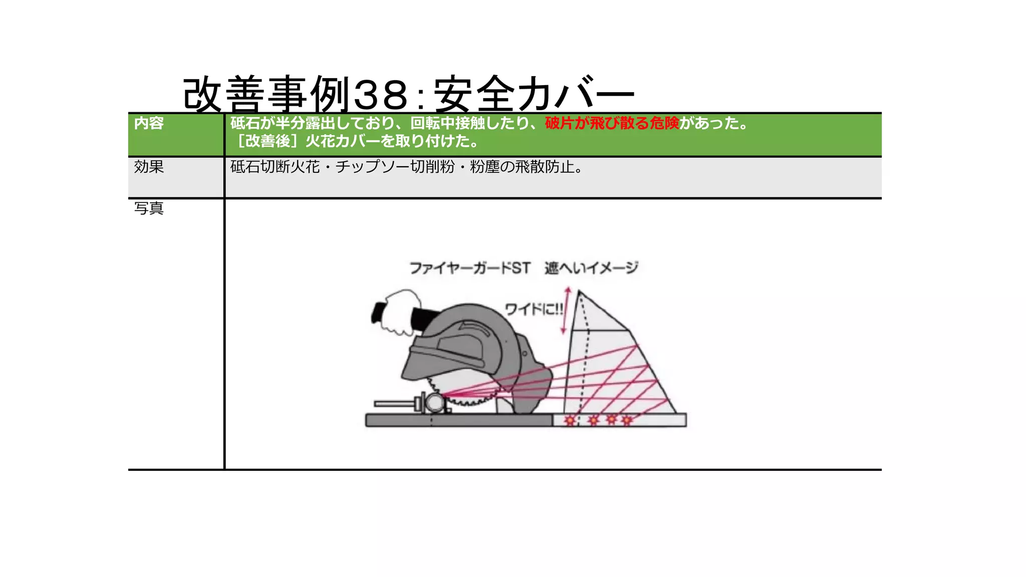 改善事例３８：安全カバー内容 砥石が半分露出しており、回転中接触したり、破片が飛び散る危険があった。
［改善後］火花カバーを取り付けた。
効果 砥石切断火花・チップソー切削粉・粉塵の飛散防止。
写真
 