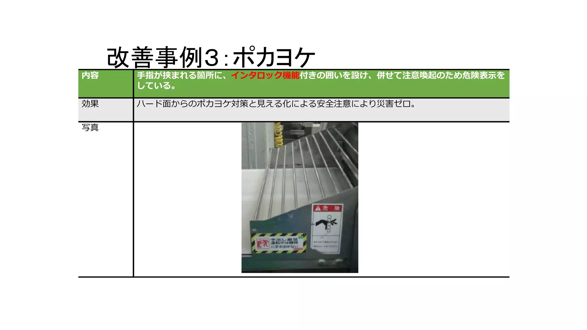 改善事例３：ポカヨケ
内容 手指が挟まれる箇所に、インタロック機能付きの囲いを設け、併せて注意喚起のため危険表示を
している。
効果 ハード面からのポカヨケ対策と見える化による安全注意により災害ゼロ。
写真
 