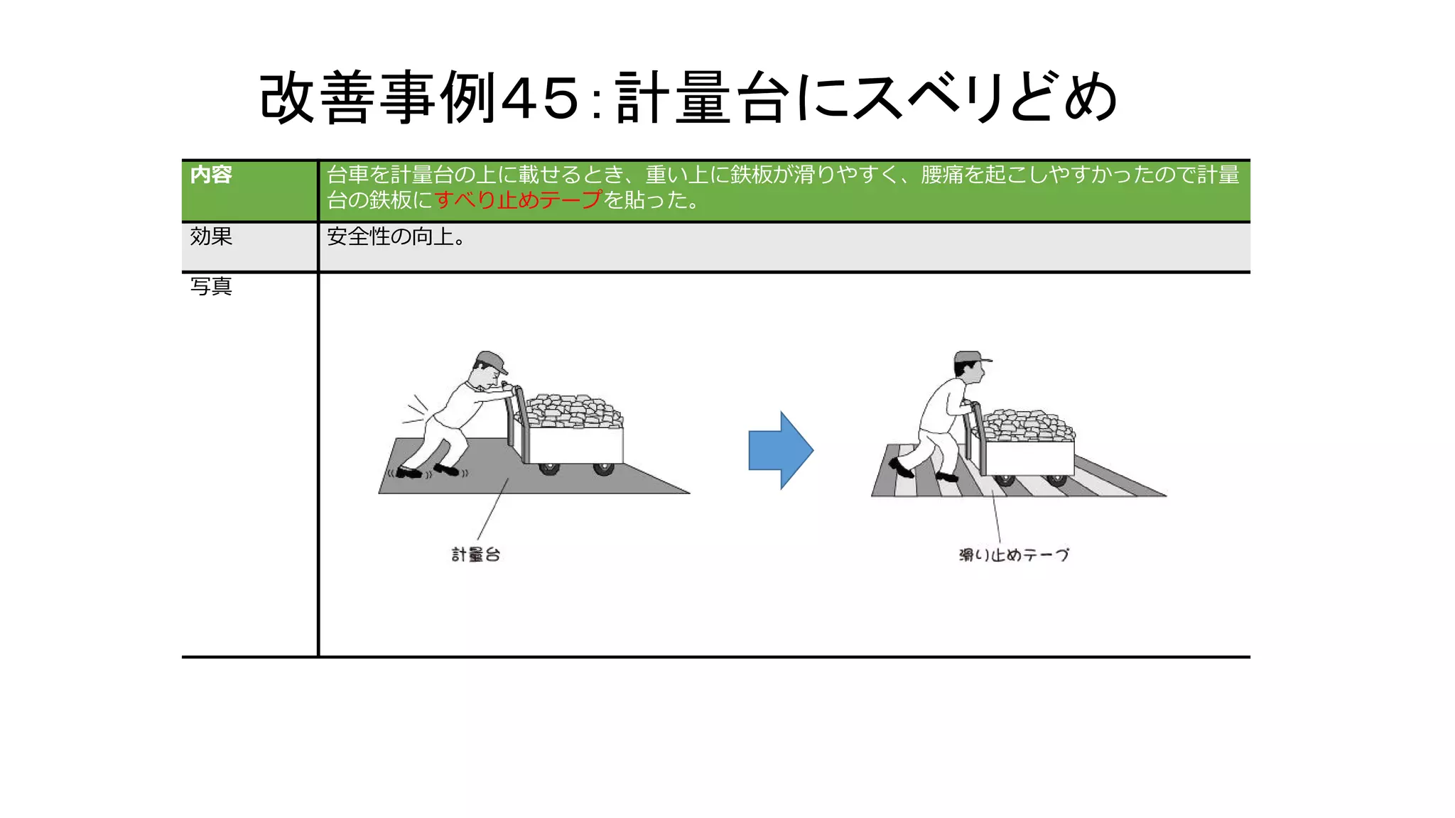 改善事例４５：計量台にスベリどめ
内容 台車を計量台の上に載せるとき、重い上に鉄板が滑りやすく、腰痛を起こしやすかったので計量
台の鉄板にすべり止めテープを貼った。
効果 安全性の向上。
写真
 