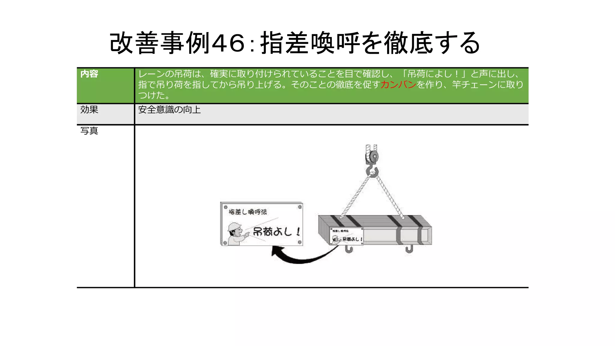 改善事例４６：指差喚呼を徹底する
内容 レーンの吊荷は、確実に取り付けられていることを目で確認し、「吊荷によし！」と声に出し、
指で吊り荷を指してから吊り上げる。そのことの徹底を促すカンバンを作り、竿チェーンに取り
つけた。
効果 安全意識の向上
写真
 