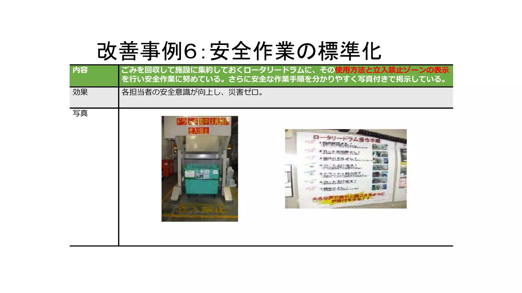 改善事例６：安全作業の標準化
内容 ごみを回収して施設に集約しておくロータリードラムに、その使用方法と立入禁止ゾーンの表示
を行い安全作業に努めている。さらに安全な作業手順を分かりやすく写真付きで掲示している。
効果 各担当者の安全意識が向上し、災害ゼロ。
写真
 