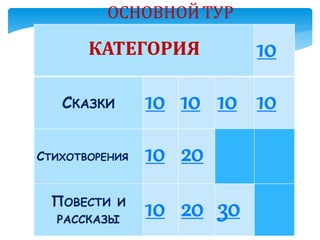 КАТЕГОРИЯ 10
СКАЗКИ 10 10 10 10
СТИХОТВОРЕНИЯ 10 20
ПОВЕСТИ И
РАССКАЗЫ
10 20 30
ОСНОВНОЙ ТУР
 