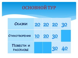 СКАЗКИ 20 20 20 30
СТИХОТВОРЕНИЯ 10 20 30
ПОВЕСТИ И
РАССКАЗЫ 30 40
ОСНОВНОЙТУР
 