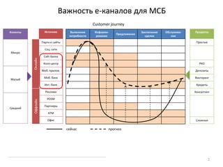 Важность е-каналов для МСБ
Выявление
потребности
Информи-
рование
Предложение
Заключение
сделки
Обслужива-
ние
Источник
Партн-е сайты
Соц. сети
Сайт Банка
Колл-центр
Моб. прилож.
Моб. банк
Инт.-банк
Реклама
POSM
Партнеры
ATM
Офис
Продукты
Простые
РКО
Депозиты
Факторинг
Кредиты
Консалтинг
Сложные
Клиенты
Микро
Малый
Средний
ОффлайнОнлайн
прогнозсейчас
Customer journey
2
 