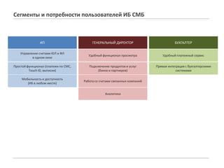 Сегменты и потребности пользователей ИБ СМБ
ИП ГЕНЕРАЛЬНЫЙ ДИРЕКТОР БУХГАЛТЕР
Управление счетами ЮЛ и ФЛ
в одном окне
Удобный функционал просмотра Удобный платежный сервис
Простой функционал (платежи по СМС,
Touch ID, выписки)
Подключение продуктов и услуг
(банка и партнеров)
Прямая интеграция с бухгалтерскими
системами
Мобильность и доступность
(ИБ в любом месте)
Работа со счетами связанных компаний
Аналитика
 