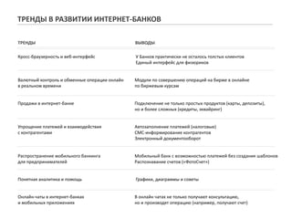 ТРЕНДЫ В РАЗВИТИИ ИНТЕРНЕТ-БАНКОВ
Кросс-браузерность и веб-интерфейс У Банков практически не осталось толстых клиентов
Единый интерфейс для физюриков
Валютный контроль и обменные операции онлайн Модули по совершению операций на бирже в онлайне
в реальном времени по биржевым курсам
Продажи в интернет-банке Подключение не только простых продуктов (карты, депозиты),
но и более сложных (кредиты, эквайринг)
Упрощение платежей и взаимодействия Автозаполнение платежей (налоговые)
с контрагентами СМС-информирование контрагентов
Электронный документооборот
Распространение мобильного банкинга Мобильный банк с возможностью платежей без создания шаблонов
для предпринимателей Распознавание счетов («ФотоСчет»)
Понятная аналитика и помощь Графики, диаграммы и советы
Онлайн-чаты в интернет-банках В онлайн чатах не только получают консультацию,
и мобильных приложениях но и производят операцию (например, получают счет)
ТРЕНДЫ ВЫВОДЫ
 
