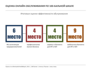 ОЦЕНКА ОНЛАЙН-ОБСЛУЖИВАНИЯ ПО 100-БАЛЬНОЙ ШКАЛЕ
6
место
4
место
4
место
9
место
ИБ начинающих
предпринимателей
профессионалов
малого бизнеса
сервиса и-банкинга
для ИП и ЮЛ
мобильного банкинга
для ИП и ЮЛ
Оценка аг-ва Markswebb Rank&Report, 2015 г.; 100 баллов – отлично, 0 баллов – очень плохо.
Итоговые оценки эффективности обслуживания
 