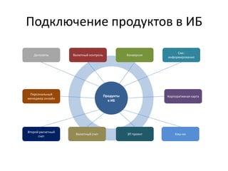 Подключение продуктов в ИБ
Депозиты Валютный контроль Конверсия
Смс-
информирование
Второй расчетный
счет
Валютный счет ЗП проект Кэш-ин
Персональный
менеджер онлайн
Корпоративная картаПродукты
в ИБ
 
