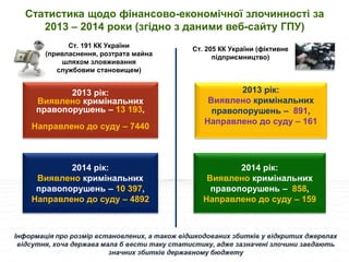  eBiz Service & Solutions
Статистика щодо фінансово-економічної злочинності за
2013 – 2014 роки (згідно з даними веб-сайту ГПУ)
Ст. 191 КК України
(привласнення, розтрата майна
шляхом зловживання
службовим становищем)
2013 рік:
Виявлено кримінальних
правопорушень – 13 193,
Направлено до суду – 7440
Ст. 205 КК України (фіктивне
підприємництво)
2013 рік:
Виявлено кримінальних
правопорушень – 891,
Направлено до суду – 161
2014 рік:
Виявлено кримінальних
правопорушень – 10 397,
Направлено до суду – 4892
2014 рік:
Виявлено кримінальних
правопорушень – 858,
Направлено до суду – 159
 