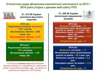 Статистика щодо фінансово-економічної злочинності за 2013 –
2014 роки (згідно з даними веб-сайту ГПУ)
Ст. 212 КК України
(ухилення від сплати
податків)
2013 рік:
Податковою міліцією виявлено
2981 злочин
Встановлено збитків – 2,98
млрд. грн.
Відшкодовано збитків – 2,78
млрд. грн.
Ст. 209 КК України
(легалізація (відмивання)
доходів)
2013 рік:
Виявлено злочинів– 16.
Встановлена сума легалізованих
коштів та майна – 38,5 млн. грн.
Вилучено коштів та майна – 18,2
млн. грн.
Накладено арешт на майно – 11,9
млн. грн.
Направлено до суду – 4
2014 рік:*
Податковою міліцією виявлено
1824 злочинів
Встановлено збитків – 1,57
млрд. грн.
Відшкодовано збитків – 487 млн.
2014 рік:
Виявлено злочинів – 17.
Встановлена сума легалізованих
коштів та майна – 46,5 млн. грн.
Вилучено коштів та майна – 5,2
млн.
Накладено арешт на майно – 11,2
млн.
Направлено до суду – 9
 