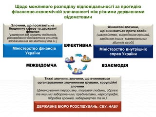  eBiz Service & Solutions
Щодо можливого розподілу відповідальності за протидію
фінансово-економічній злочинності між різними державними
відомствами
Злочини, що посягають на
бюджетну сферу та державні
фінанси
(ухилення від сплати податків,
розкрадання бюджетних коштів,
зловживання на митниці та ін.)
Міністерство фінансів
України
Фінансові злочини,
що вчиняються проти особи
(шахрайство, викрадення грошей,
завдання інших матеріальних
збитків особі)
Міністерство внутрішніх
справ України
ДЕРЖАВНЕ БЮРО РОЗСЛІДУВАНЬ, СБУ, НАБУ
Тяжкі злочини, злочини, що вчиняються
організованими злочинними групами, корупційні
злочини
(фінансування тероризму, торгівля людьми, зброєю
та іншими забороненими предметами, наркотрафік,
підробка грошей, хабарництво та ін.)
ЕФЕКТИВНА
МІЖВІДОМЧА ВЗАЄМОДІЯ
 