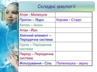 Складні аналогії
Атом - Молекула
Протон – Ядро Корови - Стадо
Катіон – Аніон
Атом - Йон
Хімічний елемент –
Періодична система
Група – Періодична
система
Період – Періодична
система
Фільтрування - Сіль Попелюшка - зерно
 
