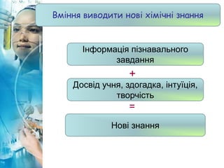 Вміння виводити нові хімічні знання
Інформація пізнавального
завдання
Досвід учня, здогадка, інтуїція,
творчість
Нові знання
+
=
 