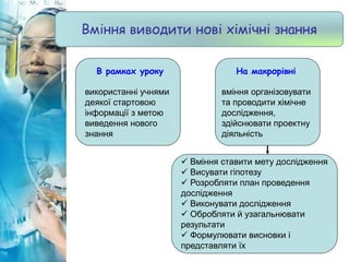 В рамках уроку
використанні учнями
деякої стартовою
інформації з метою
виведення нового
знання
На макрорівні
вміння організовувати
та проводити хімічне
дослідження,
здійснювати проектну
діяльність
 Вміння ставити мету дослідження
 Висувати гіпотезу
 Розробляти план проведення
дослідження
 Виконувати дослідження
 Обробляти й узагальнювати
результати
 Формулювати висновки і
представляти їх
Вміння виводити нові хімічні знання
 