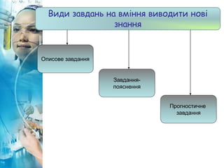 Види завдань на вміння виводити нові
знання
Описове завдання
Завдання-
пояснення
Прогностичне
завдання
 