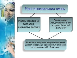 Рівні пізнавальних вмінь
Рівень засвоєння
готового
хімічного досвіду
Рівень виводу
(продукування) знань
в процесі власної
діяльності
Вимагають залучення найрізноманітніших
джерел інформації, здійснення мисленевих
та практичних дій з боку учнів
 