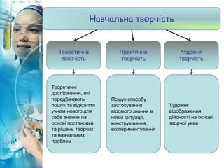 Навчальна творчість
Теоретична
творчість
Практична
творчість
Художня
творчість
Теоретичні
дослідження, які
передбачають
пошук та відкриття
учнем нового для
себе знання на
основі постановки
та рішень творчих
та навчальних
проблем
Пошук способу
застосування
відомого знання в
новій ситуації,
конструювання,
експериментування
Художнє
відображення
дійсності на основі
творчої уяви
 