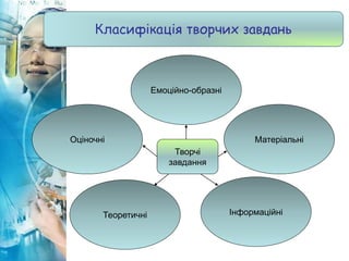 Класифікація творчих завдань
Оціночні
Теоретичні Інформаційні
Матеріальні
Емоційно-образні
Творчі
завдання
 