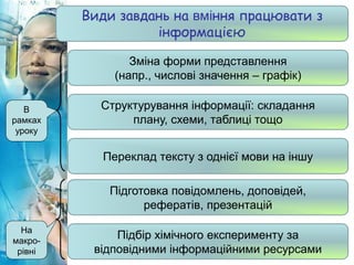 Види завдань на вміння працювати з
інформацією
Зміна форми представлення
(напр., числові значення – графік)
Структурування інформації: складання
плану, схеми, таблиці тощо
Переклад тексту з однієї мови на іншу
Підготовка повідомлень, доповідей,
рефератів, презентацій
Підбір хімічного експерименту за
відповідними інформаційними ресурсами
В
рамках
уроку
На
макро-
рівні
 