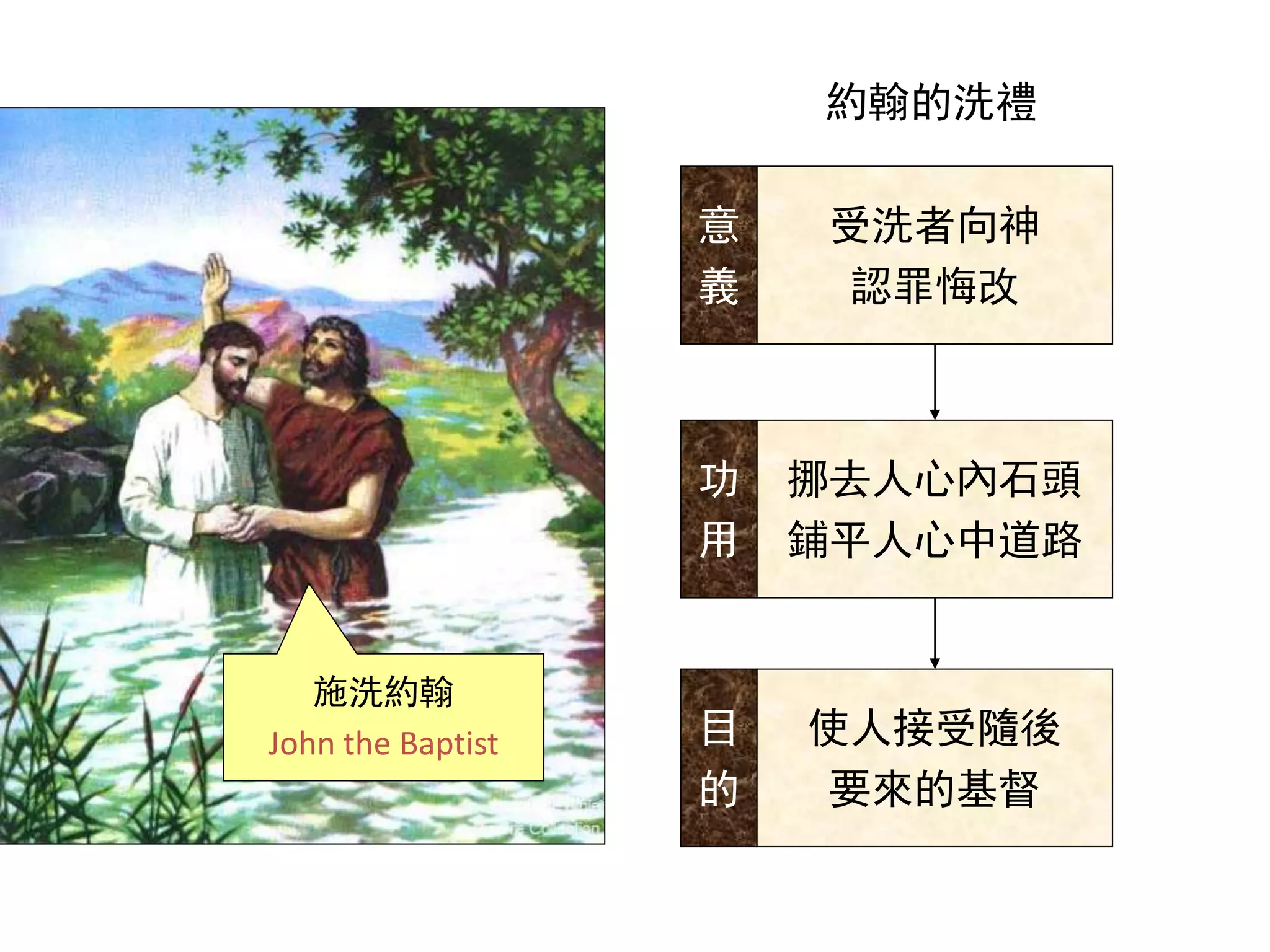 約翰的洗禮
受洗者向神
認罪悔改
挪去人心內石頭
鋪平人心中道路
使人接受隨後
要來的基督
意
義
功
用
目
的
施洗約翰
John the Baptist
 