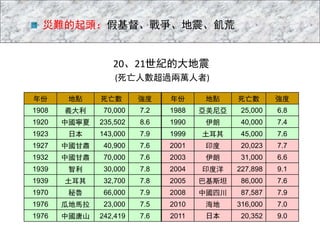 年份 地點 死亡數 強度 年份 地點 死亡數 強度
1908 義大利 70,000 7.2 1988 亞美尼亞 25,000 6.8
1920 中國寧夏 235,502 8.6 1990 伊朗 40,000 7.4
1923 日本 143,000 7.9 1999 土耳其 45,000 7.6
1927 中國甘肅 40,900 7.6 2001 印度 20,023 7.7
1932 中國甘肅 70,000 7.6 2003 伊朗 31,000 6.6
1939 智利 30,000 7.8 2004 印度洋 227,898 9.1
1939 土耳其 32,700 7.8 2005 巴基斯坦 86,000 7.6
1970 秘魯 66,000 7.9 2008 中國四川 87,587 7.9
1976 瓜地馬拉 23,000 7.5 2010 海地 316,000 7.0
1976 中國唐山 242,419 7.6 2011 日本 20,352 9.0
20、21世紀的大地震
(死亡人數超過兩萬人者)
災難的起頭：假基督、戰爭、地震、飢荒
 