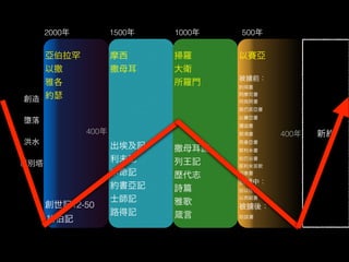 !
亞伯拉罕
以撒
雅各
約瑟
!
!
!
!
!
!
!
!
!
創世記12-50
約伯記
!
摩西
撒母耳
!
!
!
!
!
!
出埃及記
利未記
申命記
約書亞記
士師記
路得記
!
掃羅
大衛
所羅門
!
!
!
!
!
撒母耳記
列王記
歷代志
詩
雅歌
箴言
!
以賽亞
!
被 前：
約珥書
阿摩司書
何西阿書          
俄巴底亞書
以賽亞書  
彌 書  
那鴻書  
西番亞書
耶利米書  
哈巴谷書  
耶利米哀歌
約拿書 
被 中：
但以理書
以西結書
被 後：
哈該書
新約400年
創造
!
墮落
!
洪水
!
巴別塔
2000年 1500年 1000年 500年
400年
 