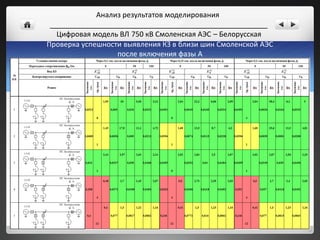 Проверка успешности выявления КЗ в близи шин Смоленской АЭС
после включения фазы А
Анализ результатов моделирования
_________________________________________________
Цифровая модель ВЛ 750 кВ Смоленская АЭС – Белорусская
 