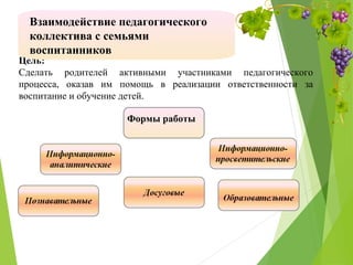Формы работы
Цель:
Сделать родителей активными участниками педагогического
процесса, оказав им помощь в реализации ответственности за
воспитание и обучение детей.
Взаимодействие педагогического
коллектива с семьями
воспитанников
 