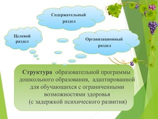 Структура образовательной программы
дошкольного образования, адаптированной
для обучающихся с ограниченными
возможностями здоровья
(с задержкой психического развития)
Целевой
раздел
Содержательный
раздел
Организационный
раздел
 