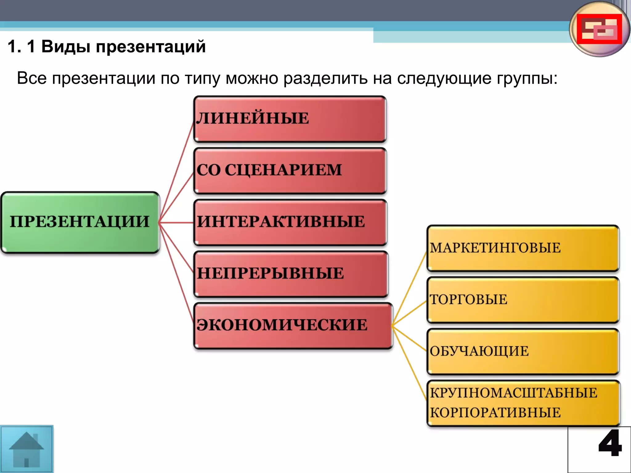 4
1. 1 Виды презентаций
Все презентации по типу можно разделить на следующие группы:
 