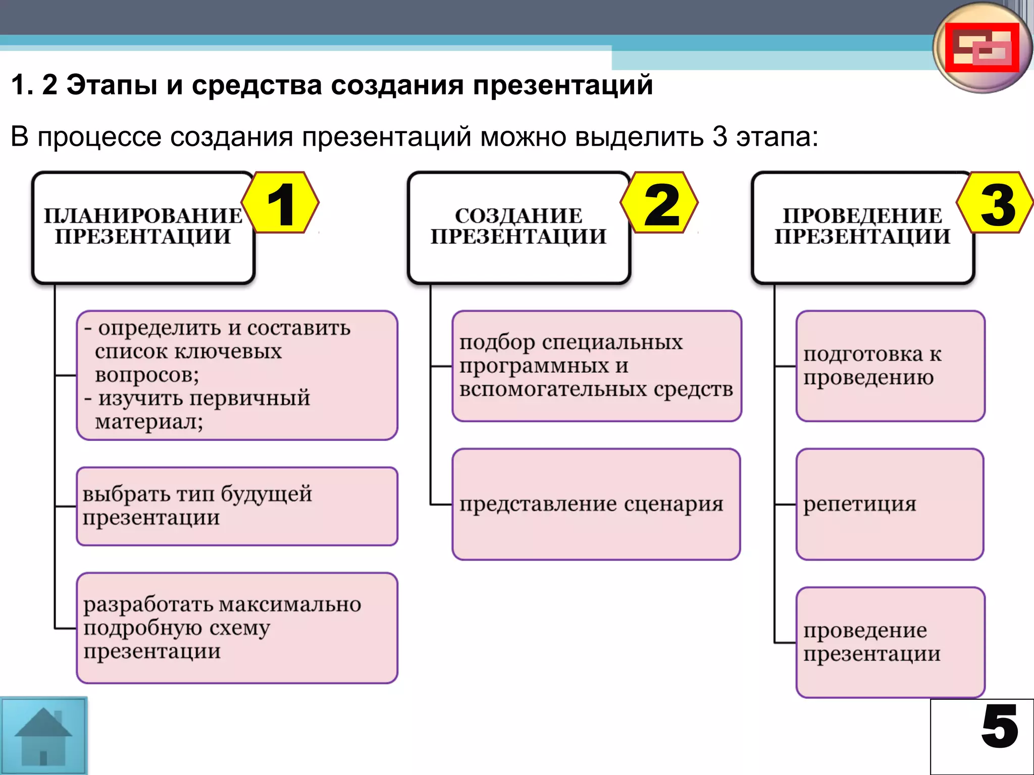 5
1. 2 Этапы и средства создания презентаций
В процессе создания презентаций можно выделить 3 этапа:
1 2 3
 
