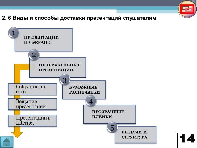 Современные способы организации презентаций. Современные способы обучения персонала. Способы кредитования. Современные способы организации. Методы на уроках в начальной школе.