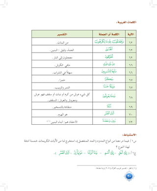 20
:‫الغريبة‬‫الكلمات‬
‫آية‬‫ل‬‫ا‬‫الجملة‬‫أو‬�‫الكلمة‬‫التف�سير‬
62.‫البنات‬ ‫من‬
62.‫البنين‬ : ‫وقيل‬ ،‫الجنة‬
62.‫النار‬ ‫إلى‬ ‫معجلون‬
66.‫الكرش‬ ‫مافي‬
66.‫الشراب‬ ‫في‬ ً‫ال‬‫سه‬
67.‫خمرا‬
67.‫والزبيب‬ ‫التمر‬
68
‫عرش‬ ‫فهو‬ ‫سقف‬ ‫أو‬ ‫نبات‬ ‫أو‬ ‫كرم‬ ‫من‬ ‫عرش‬ ‫شيء‬ ‫كل‬
.‫السقف‬ :‫والعرش‬ ‫ومعروش‬
69.‫بالتسخير‬ ‫منقادة‬
70.‫الهرم‬ ‫هو‬
72.)1(
‫البنين‬ ‫أبناء‬ :‫هم‬ ‫األحفاد‬
:‫اال�ستنباط‬
‫أمثلة‬ ‫خمسة‬ ‫الكريمات‬ ‫اآليات‬ ‫من‬ ‫لنا‬ ‫استخرج‬ ،)‫المنفصل‬ ‫(المد‬ ‫المدود‬ ‫أنواع‬ ‫من‬ ‫معنا‬ ‫مر‬ ‫فيما‬ /1‫س‬
‫؟‬ ‫النوع‬ ‫لهذا‬
.) ‫ﯛ‬‫ﯚ‬ - ‫ﭜ‬‫ﭛ‬‫ﭚ‬ - ‫ﰁ‬‫ﰀ‬ - ‫ﯲ‬‫ﯱ‬ - ‫ﮭ‬‫ﮬ‬ ( /1‫ج‬
.‫بعدها‬ ‫وما‬ )207( ‫القرآن‬ ‫غريب‬ ‫تفسير‬ : ‫انظر‬ )1(
 