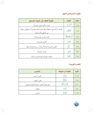 34
:‫النطق‬‫في‬‫ال�صعبة‬‫الكلمات‬
‫آية‬‫ل‬‫ا‬‫الكلمة‬‫ال�صحيح‬‫الوجه‬‫على‬‫لفظها‬‫كيفية‬
115‫ﮖ‬.‫مشددة‬ ‫وغير‬ ‫ساكنة‬ ‫الياء‬
115‫ﮡ‬
‫بينهما‬ ‫ويفصل‬ ‫مضمومة‬ ‫طاء‬ ‫بعدها‬ ‫فيها‬ ‫استطالة‬ ‫مع‬ ‫ساكنة‬ ‫الضاد‬
.‫يدغما‬ ‫فال‬ ‫النطق‬ ‫في‬
116‫ﮯ‬.‫مضمومتان‬ ‫والميم‬ ‫التاء‬
124‫ﮔ‬.‫مضمومة‬ ‫الجيم‬
125‫ﮦ‬.‫ضمتها‬ ‫إشباع‬ ‫من‬ ‫ويحذر‬ ً‫ال‬‫وص‬ ‫مضمومة‬ ‫العين‬
127‫ﯻ‬.‫مفتوحة‬ ‫الضاد‬
128‫ﰃ‬.‫ساكنة‬ ‫واو‬ ‫بعدها‬ ‫مفتوحة‬ ‫القاف‬
:‫الغريبة‬‫الكلمات‬
‫آية‬‫ل‬‫ا‬‫الجملة‬‫أو‬�‫الكلمة‬‫التف�سير‬
112‫ﭫ‬.‫واسعا‬ ً‫ا‬‫كثير‬
118‫ﯬ‬.‫اليهود‬ ‫يعني‬
120‫ﭨ‬‫ﭧ‬.‫الخير‬ ‫لخصال‬ ً‫ا‬‫جامع‬ ‫للخير‬ ً‫ا‬‫معلم‬ ‫أي‬
120‫ﭩ‬.ً‫ا‬‫طائع‬
121‫ﭴ‬.‫اختاره‬
 