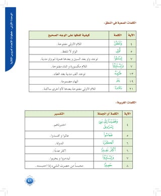 41
‫التالوة‬‫لدرو�س‬‫إعداد‬‫ل‬‫ا‬‫خطوات‬:‫أوىل‬‫ل‬‫ا‬‫الوحدة‬
:‫النطق‬‫في‬‫ال�صعبة‬‫الكلمات‬
‫آية‬‫ل‬‫ا‬‫الكلمة‬‫ال�صحيح‬‫الوجه‬‫على‬‫لفظها‬‫كيفية‬
4‫ﮊ‬.‫مفتوحة‬ ‫األولى‬ ‫الالم‬
5‫ﮖ‬.‫تلفظ‬ ‫ال‬ ‫الواو‬
7‫ﯛ‬.‫مدية‬ ‫واو‬ ‫ثم‬ ‫همزة‬ ‫بعدها‬ ‫و‬ ‫السني‬ ‫بعد‬ ‫واو‬ ‫توجد‬
7‫ﯣ‬.‫مفتوحة‬ ‫التاء‬ ‫و‬ ‫مكسورة‬ ‫الالم‬
13‫ﮡ‬.‫الطاء‬ ‫بعد‬ ‫مدية‬ ‫ألف‬ ‫توجد‬
19‫ﭪ‬.‫مضمومة‬ ‫الهاء‬
21‫ﮆ‬.‫ساكنة‬ ‫أخرى‬ ‫الم‬ ‫بعدها‬ ‫مفتوحة‬ ‫األولى‬ ‫الالم‬
:‫الغريبة‬‫الكلمات‬
‫التف�سير‬ ‫الجملة‬‫أو‬�‫الكلمة‬ ‫آية‬‫ل‬‫ا‬
.‫اختبرناهم‬
‫ﮂ‬ ‫ﮁ‬‫ﮀ‬
‫ﮃ‬ 4
.‫أفسدوا‬ ‫و‬ ‫عاثوا‬ ‫ﮙ‬ 5
.‫الدولة‬ ‫ﮤ‬ 6
.‫ا‬ً‫د‬‫عد‬ ‫أكثر‬ ‫ﮫ‬ ‫ﮪ‬ 6
.‫يخربوا‬ ‫و‬ ‫ليدمروا‬ ‫ﯣ‬ 7
.‫احتبسته‬ ‫إذا‬ ‫الشيء‬ ‫حصرت‬ ‫من‬ ً‫ا‬‫محبس‬ ‫ﭝ‬ 8
 