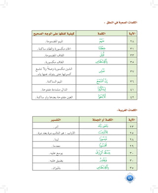46
: ‫النطق‬‫في‬‫ال�صعبة‬‫الكلمات‬
‫آية‬‫ل‬‫ا‬‫الكلمة‬‫ال�صحيح‬‫الوجه‬‫على‬‫لفظها‬‫كيفية‬
28‫ﭓ‬.‫املضمومة‬ ‫امليم‬
31‫ﮇ‬.‫ساكنة‬ ‫والطاء‬ ‫مكسورة‬ ‫اخلاء‬
33‫ﮞ‬.‫املضمومة‬ ‫القاف‬
35‫ﯧ‬.‫مكسورة‬ ‫القاف‬
37‫ﰂ‬‫تشبع‬ ‫وال‬ ً‫ال‬‫وص‬ ‫مكسورة‬ ‫الشني‬
.‫ياء‬ ‫عنها‬ ‫يتولد‬ ‫حتى‬ ‫كسرتها‬
36‫ﯸ‬‫ﯷ‬.‫الساكنة‬ ‫امليم‬
41‫ﭷ‬.‫مفتوحة‬ ‫مشددة‬ ‫الذال‬
42‫ﮅ‬.‫ساكنة‬ ‫واو‬ ‫بعدها‬ ‫مفتوحة‬ ‫الغني‬
:‫الغريبة‬‫الكلمات‬
‫آية‬‫ل‬‫ا‬‫الجملة‬‫أو‬�‫الكلمة‬‫التف�سير‬
23‫ﮘ‬‫ﮗ‬.‫أمر‬
25‫ﯫ‬.‫مرة‬ ‫بعد‬ ‫مرة‬ ‫التائب‬ ‫هو‬ : ‫األواب‬
28‫ﭜ‬.‫لينا‬
29‫ﭪ‬.‫معدما‬
30‫ﭯ‬‫ﭮ‬.‫عليه‬ ‫يوسع‬
30‫ﭲ‬.‫عليه‬ ‫يضيق‬
35‫ﯧ‬.‫بامليزان‬
 