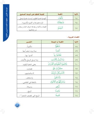 51
‫التالوة‬‫لدرو�س‬‫إعداد‬‫ل‬‫ا‬‫خطوات‬:‫أوىل‬‫ل‬‫ا‬‫الوحدة‬
‫آية‬‫ل‬‫ا‬‫الكلمة‬‫ال�صحيح‬‫الوجه‬‫على‬‫لفظها‬‫كيفية‬
64‫ﯔ‬. ‫وصل‬ ‫همزة‬ ‫ليست‬ ‫و‬ ‫قطع‬ ‫همزة‬ ‫الهمزة‬
64‫ﯗ‬. ‫مكسورة‬ ‫اجليم‬ ‫و‬ ‫مفتوحة‬ ‫الراء‬
67‫ﭠ‬‫يحذر‬ ‫و‬ ‫التاء‬ ‫حرف‬ ‫بعدها‬ ‫و‬ ‫ساكنة‬ ‫الضاد‬
. ‫إدغامها‬ ‫من‬
:‫الغريبة‬‫الكلمات‬
‫آية‬‫ل‬‫ا‬‫الجملة‬‫أو‬�‫الكلمة‬‫التف�سير‬
58‫ﰋ‬.ً‫ا‬‫مكتوب‬
59‫ﭟ‬.‫بها‬ ً‫ا‬‫مبصر‬ ‫يريد‬ ‫بينة‬
59‫ﭢ‬‫ﭡ‬‫ﭠ‬.‫بها‬ ‫كذبوا‬
59‫ﭥ‬‫ﭤ‬‫ﭣ‬.‫باآليات‬ ‫الرسل‬ ‫ترسل‬ ‫وما‬
60‫ﭽ‬‫ﭼ‬‫ﭻ‬‫ﭺ‬‫ﭹ‬.‫الزقوم‬ ‫شجرة‬ ‫يعني‬
62‫ﮘ‬‫ﮗ‬.‫فضلت‬
62‫ﮟ‬‫ﮞ‬.‫ألستأصلنهم‬
64‫ﮮ‬.‫واستخف‬
64‫ﯚ‬‫ﯙ‬‫ﯘ‬.‫املعاصي‬ ‫في‬ ‫بالنفقة‬
66‫ﯱ‬.‫يسيرها‬
66‫ﭯ‬.‫الريح‬
66‫ﭿ‬.)1(
‫الشجر‬ ‫تقصف‬ ‫التي‬ ‫الريح‬
 