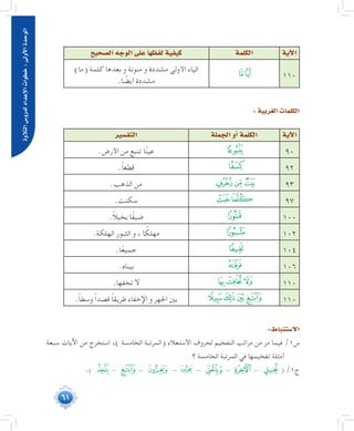 61
‫التالوة‬‫لدرو�س‬‫إعداد‬‫ل‬‫ا‬‫خطوات‬:‫أوىل‬‫ل‬‫ا‬‫الوحدة‬
‫آية‬‫ل‬‫ا‬‫الكلمة‬‫ال�صحيح‬‫الوجه‬‫على‬‫لفظها‬‫كيفية‬
110‫ﮒ‬‫ﮑ‬)‫(ما‬ ‫كلمة‬ ‫بعدها‬ ‫و‬ ‫منونة‬ ‫و‬ ‫مشددة‬ ‫األولى‬ ‫الياء‬
.‫ا‬ ً‫أيض‬ ‫مشددة‬
:‫الغربية‬‫الكلمات‬
‫آية‬‫ل‬‫ا‬‫الجملة‬‫أو‬�‫الكلمة‬‫التف�سير‬
90‫ﮈ‬.‫األرض‬ ‫من‬ ‫تنبع‬ ‫ا‬ً‫ن‬‫عي‬
92‫ﮜ‬.ً‫ا‬‫قطع‬
93‫ﮨ‬‫ﮧ‬‫ﮦ‬.‫الذهب‬ ‫من‬
97‫ﭭ‬‫ﭬ‬.‫سكنت‬
100‫ﮧ‬.ً‫ال‬‫بخي‬ ‫ا‬ً‫ق‬‫ضي‬
102‫ﯬ‬.‫الهلكة‬ ‫الثبور‬ ‫و‬ ، ‫ا‬ ً‫مهلك‬
104‫ﰅ‬.‫ا‬ً‫ع‬‫جمي‬
106‫ﭝ‬.‫بيناه‬
110‫ﮝ‬‫ﮜ‬‫ﮛ‬.‫تخفها‬ ‫ال‬
110‫ﮡ‬‫ﮠ‬‫ﮟ‬‫ﮞ‬.ً‫ا‬‫وسط‬ ً‫ا‬‫قصد‬ ً‫ا‬‫طريق‬ ‫اإلخفاء‬ ‫و‬ ‫اجلهر‬ ‫بني‬
:‫اال�ستنباط‬
‫سبعة‬ ‫اآليات‬ ‫من‬ ‫استخرج‬ ،) ‫الخامسة‬ ‫(المرتبة‬ ‫االستعالء‬ ‫لحروف‬ ‫التفخيم‬ ‫مراتب‬ ‫من‬ ‫مر‬ ‫فيما‬ /1‫س‬
‫؟‬ ‫الخامسة‬ ‫المرتبة‬ ‫في‬ ‫تفخيمها‬ ‫أمثلة‬
.) ‫ﮨ‬ - ‫ﮞ‬ - ‫ﮃ‬ - - ‫ﭑ‬ - ‫ﰂ‬ - ‫ﮏ‬ ( /1‫ج‬
 