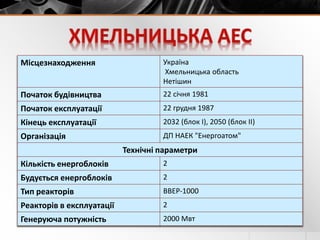 Місцезнаходження Україна
Хмельницька область
Нетішин
Початок будівництва 22 січня 1981
Початок експлуатації 22 грудня 1987
Кінець експлуатації 2032 (блок I), 2050 (блок II)
Організація ДП НАЕК "Енергоатом"
Технічні параметри
Кількість енергоблоків 2
Будується енергоблоків 2
Тип реакторів ВВЕР-1000
Реакторів в експлуатації 2
Генеруюча потужність 2000 Мвт
 