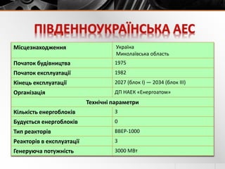 Місцезнаходження Україна
Миколаївська область
Початок будівництва 1975
Початок експлуатації 1982
Кінець експлуатації 2027 (блок I) — 2034 (блок III)
Організація ДП НАЕК «Енергоатом»
Технічні параметри
Кількість енергоблоків 3
Будується енергоблоків 0
Тип реакторів ВВЕР-1000
Реакторів в експлуатації 3
Генеруюча потужність 3000 МВт
 