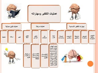 ‫ومهارات‬ ‫التفكير‬ ‫يمليات‬
‫معرفية‬ ‫فوق‬ ‫يمليات‬
‫تهطي‬ ‫مراكصة‬ ‫ييم‬ ‫ت‬
‫مركصة‬ ‫يمليات‬
‫التفكير‬
‫الناكا‬
‫اسااااتنصاع‬,
‫را‬ ‫اااات‬‫ا‬‫اس‬,
‫ويم‬ ‫ت‬
‫التفكير‬
ّ‫االدبااي‬
‫اااااااااااااال‬‫ا‬‫التهي‬,
‫اااااااااااالة‬‫ا‬ ‫اال‬,
‫المروناااااااااااة‬,
‫الطالكة‬
‫حل‬
‫المشكالت‬
‫اااااااااال‬‫ا‬‫التحلي‬,
‫اااااااا‬‫ا‬‫التركي‬,
‫ويم‬ ‫الت‬
‫اتها‬
‫رار‬ ‫ال‬
‫الها‬ ‫تحايا‬,
‫اااول‬‫ا‬‫حل‬ ‫اااا‬‫ا‬‫تولي‬
‫ااااااااااااااااة‬‫ا‬‫ممكن‬,
‫اااااااااااااااااة‬‫ا‬‫دراس‬
‫الحلاااااااااااااااول‬,
‫الحل‬ ‫ترتي‬‫ول‬
‫ااااااااااااااااااا‬‫ا‬‫حس‬
‫اااااااااالية‬‫ا‬‫األفض‬,
‫اكاااوي‬ ‫اااويم‬ ‫ت‬
‫او‬ ‫حلاااااااااااااايل‬
‫اة‬‫ا‬‫ثالث‬,‫ا‬‫ا‬‫اختي‬‫ار‬
‫الحلو‬ ‫افضل‬‫ل‬
‫األساسية‬ ‫التفكير‬ ‫مهارات‬
‫المعرفة‬
‫واالستايا‬
‫االستيعاب‬
‫والتفسير‬
‫المالحظة‬
‫والتطصي‬
‫الترنيف‬
‫ارنة‬ ‫والم‬
‫التلهيص‬
‫وتنظيم‬
‫المعلومات‬
 