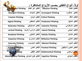 ‫ا‬‫ال‬‫أو‬:‫أنواع‬‫التفكير‬‫دب‬‫المتناظرة‬ ‫األزواج‬ ‫حس‬:
‫الفعال‬ ‫التفكير‬Effective Thinking‫الفعال‬ ‫غير‬ ‫التفكير‬Ineffective Thinking
‫التفكير‬‫المتقارب‬Convergent Thinking‫التفكير‬‫المتباعد‬Divergent Thinking
‫التفكير‬‫الناقد‬Critical Thinking‫التفكير‬‫المبدع‬Creative Thinking
‫التفكير‬‫المنتج‬Productive Thinking‫التفكير‬‫المنطقي‬logical Thinking
‫التفكير‬‫االستقرائي‬Inductive Thinking‫التفكير‬‫االستنباطي‬Deductive Thinking
‫التفكير‬‫الجانبي‬Lateral Thinking‫الرأسي‬ ‫التفكير‬/‫المركز‬vertical Thinking
‫التفكير‬‫الشامل‬Holistic Thinking‫التفكير‬‫التحليلي‬Analytical Thinking
‫التفكير‬‫التأملي‬Reflective Thinking‫التفكير‬‫المتسرع‬Impulsive Thinking
‫التفكير‬‫المجرد‬Abstract Thinking‫التفكير‬‫المحسوس‬Concrete Thinking
‫العملي‬ ‫التفكير‬/‫الوظيفي‬Practical Thinking‫التفكير‬‫العلمي‬Scientific Thinking
‫التفكير‬‫الرياضي‬Mathematical Thinking‫التفكير‬‫اللفظي‬Verbal Thinking
‫التفكير‬‫المعرفي‬Cognitive Thinking‫المعرفي‬ ‫فوق‬ ‫التفكير‬Metacognitive Thinking
 