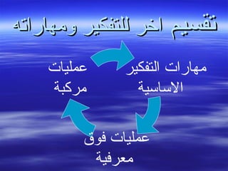 ‫تقسيم‬‫تقسيم‬‫ومهاراته‬ ‫للتفكير‬ ‫اخر‬‫ومهاراته‬ ‫للتفكير‬ ‫اخر‬
‫التفكير‬ ‫مهارات‬
‫الساسية‬
‫فوق‬ ‫عمليات‬
‫معرفية‬
‫عمليات‬
‫مركبة‬
 