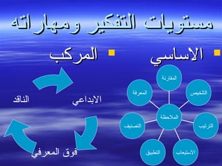 ‫ومهاراته‬ ‫التفكير‬ ‫مستويات‬‫ومهاراته‬ ‫التفكير‬ ‫مستويات‬
‫المركب‬‫المركب‬ ‫الساسي‬‫الساسي‬
‫البداعي‬
‫المعرفي‬ ‫فوق‬
‫الناقد‬
‫المعرفة‬
‫التصنيف‬
‫التطبيق‬ ‫الستيعاب‬
‫الترتيب‬
‫التلخيص‬
‫المقارنة‬
‫الملحظة‬
 