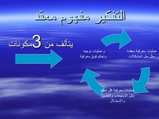 ‫معقد‬ ‫مفهوم‬ ‫التفكير‬‫معقد‬ ‫مفهوم‬ ‫التفكير‬
‫من‬ ‫يتألف‬‫من‬ ‫يتألف‬33‫مكونات‬‫مكونات‬
‫معقدة‬ ‫معرفية‬ ‫عمليات‬
‫المشكلت‬ ‫حل‬ ‫مثل‬
‫تعقيد‬ ‫اقل‬ ‫معرفية‬ ‫عمليات‬
‫والتطبيق‬ ‫الستيعاب‬ ‫مثل‬
‫والستدلل‬
‫توجيه‬ ‫وعمليات‬
‫معرفية‬ ‫فوق‬ ‫وتحكم‬
 