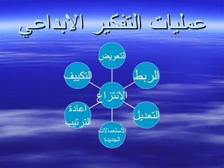 ‫الدبداعي‬ ‫التفكير‬ ‫عمليات‬‫الدبداعي‬ ‫التفكير‬ ‫عمليات‬
‫التعويض‬
‫الردبط‬
‫التعديل‬
‫الستعمالت‬
‫الجديدة‬
‫اعابدة‬
‫الترتيب‬
‫التكييف‬
‫النتزاع‬
 
