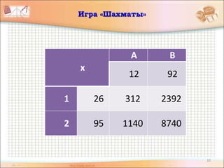10
Игра «Шахматы»
х
A B
12 92
1 26 312 2392
2 95 1140 8740
 