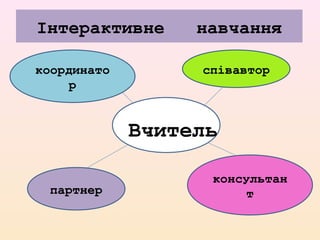 Інтерактивне навчання
Вчитель
координато
р
партнер
співавтор
консультан
т
 