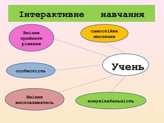 Інтерактивне навчання
Ученьособистість
Вміння
висловлюватись
самостійне
мислення
комунікабельність
Вміння
приймати
рішення
 