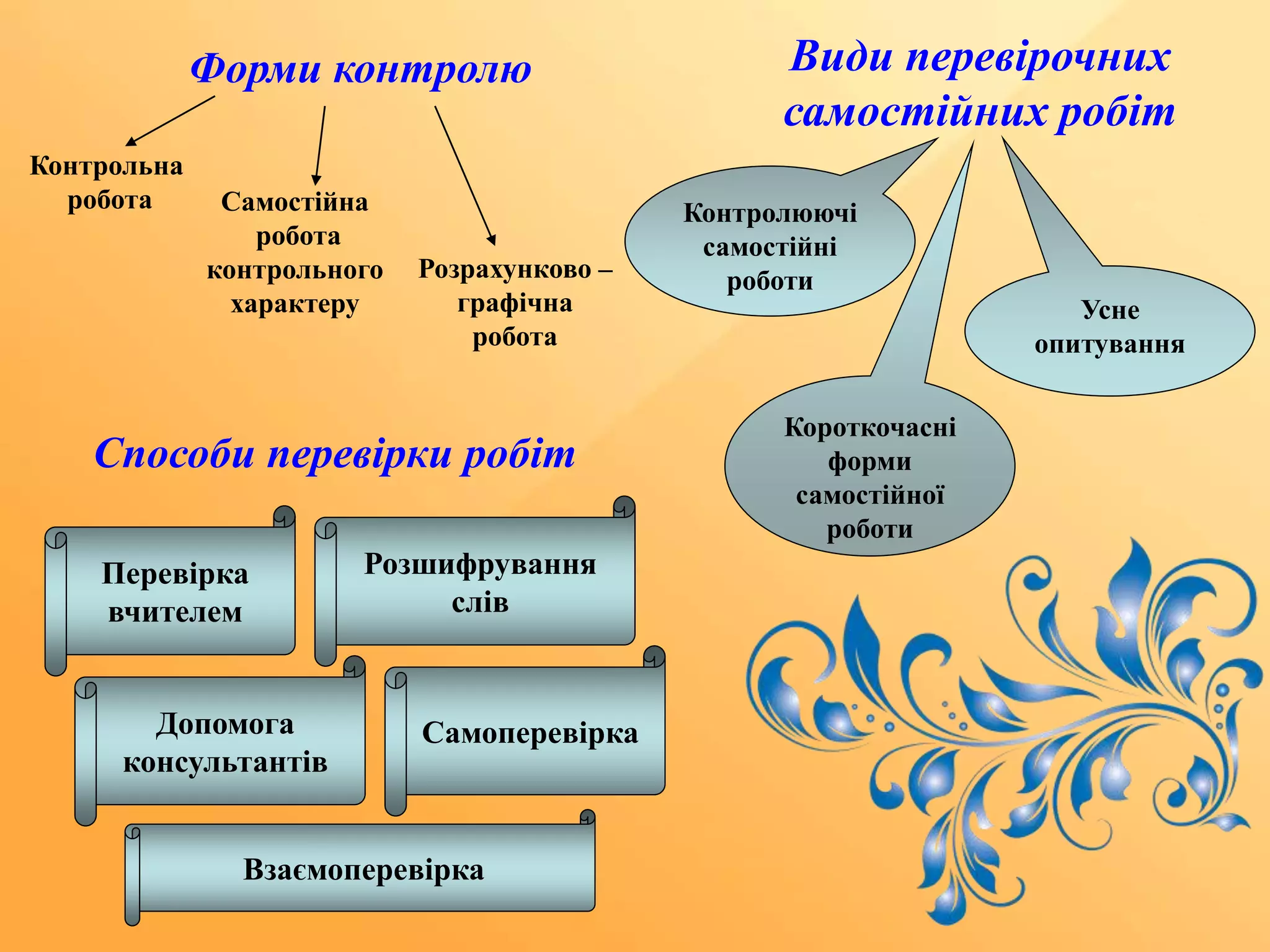 Форми контролю
Контрольна
робота Самостійна
робота
контрольного
характеру
Розрахунково –
графічна
робота
Види перевірочних
самостійних робіт
Контролюючі
самостійні
роботи
Короткочасні
форми
самостійної
роботи
Усне
опитування
Способи перевірки робіт
Перевірка
вчителем
Розшифрування
слів
СамоперевіркаДопомога
консультантів
Взаємоперевірка
 
